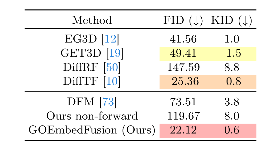 3D Generation results