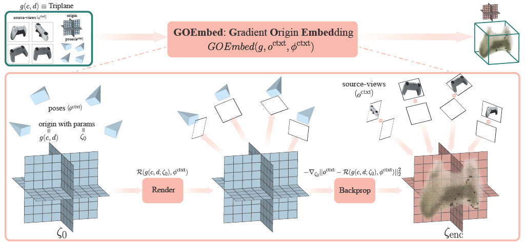 GOEmbed conceptual illustration